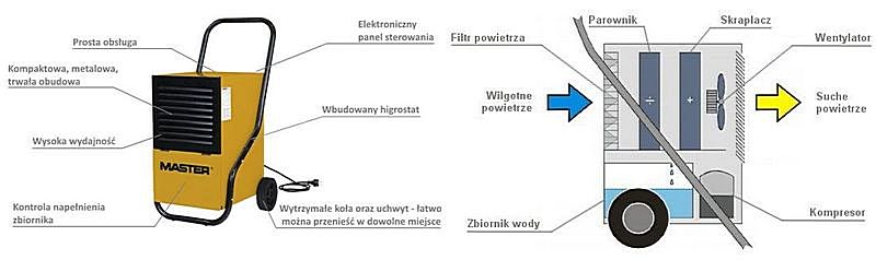 Osuszacz odwilżacz powietrza DH 752 P Master
