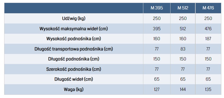 Podnośniki towarowe średnie Medium M 395 M 512 M 458