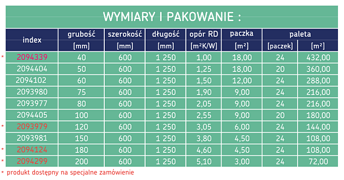Płyta izolacyjna z mineralnej wełny szklanej URSA PROFILO 39 λD=0,039 W/mK