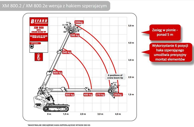 Mini żuraw na podwoziu gąsienicowym z funkcją obrotu kolumny BEFARD XM 800 spalinowy lub XM 800e elektryczny Befard