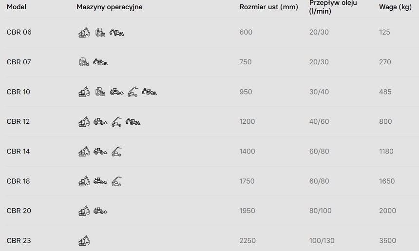Łyżka przesiewająca CBR 6 do przesiewania gleby i selekcji kruszyw CM
