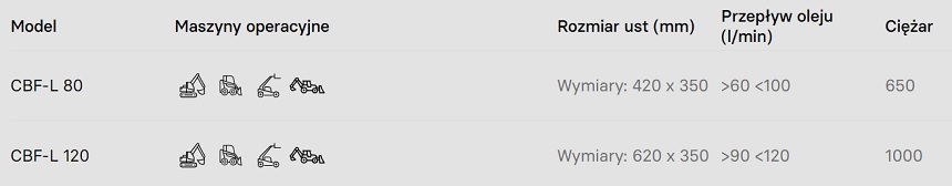 Łyżka krusząca do koparek 7-12 ton CBF-L80 i CBF-L120