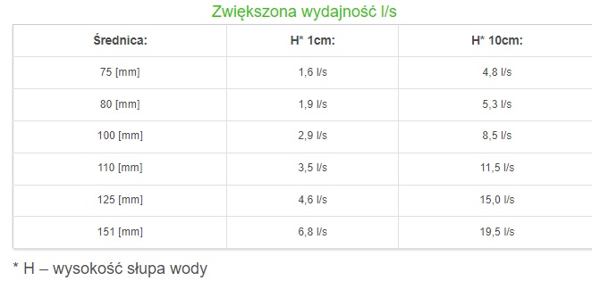 Wpust dachowy Sure-Fix 330